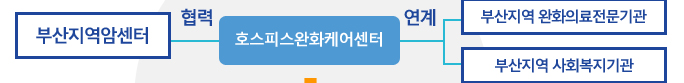 부산지역암센터 (연계) 호스피스완화케어센터 (연계) 부산지역 완화의료 전문기관, 부산지역 사회복지기관