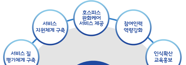 서비스질 평가체계구축, 서비스 지원체계 구축, 호스피스완화케어 서비스 제공, 참여인력 역량강화, 인식확산 교육홍보