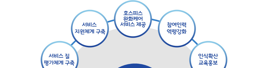 서비스질 평가체계구축, 서비스 지원체계 구축, 호스피스완화케어 서비스 제공, 참여인력 역량강화, 인식확산 교육홍보