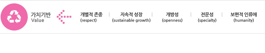 가치기반 : 개별적존중, 지속적성장, 개방성, 전문성, 보편적 인류애
