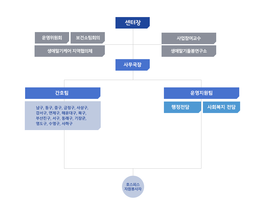 센터 조직도