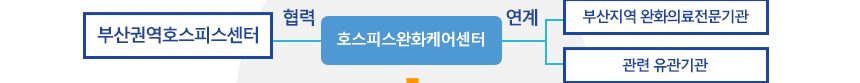 부산지역암센터 (연계) 호스피스완화케어센터 (연계) 부산지역 완화의료 전문기관, 부산지역 사회복지기관