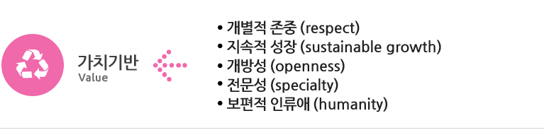 가치기반 : 개별적존중, 지속적성장, 개방성, 전문성, 보편적 인류애
